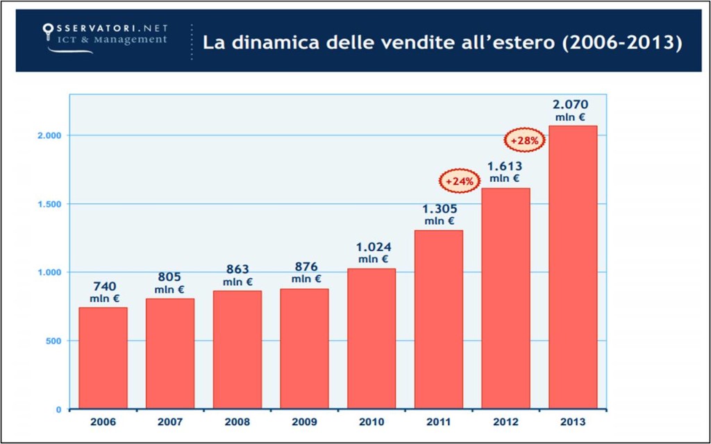 esportazioni prodotti ecommerce online