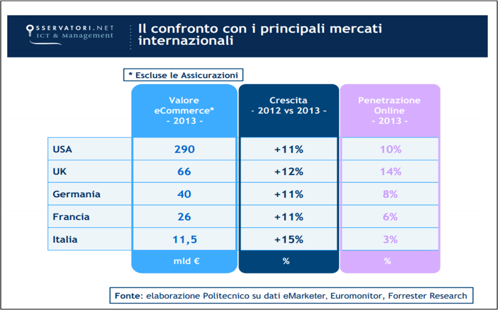 export ecommerce italiano