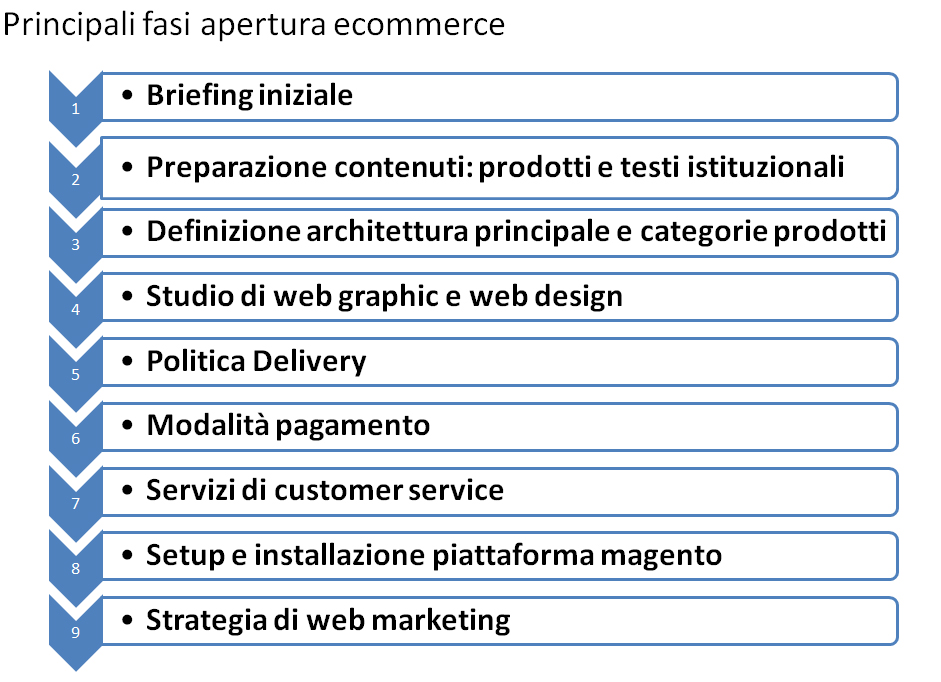 fasiaperturaecommerce