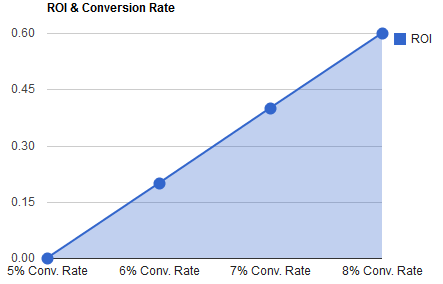 tasso di conversione