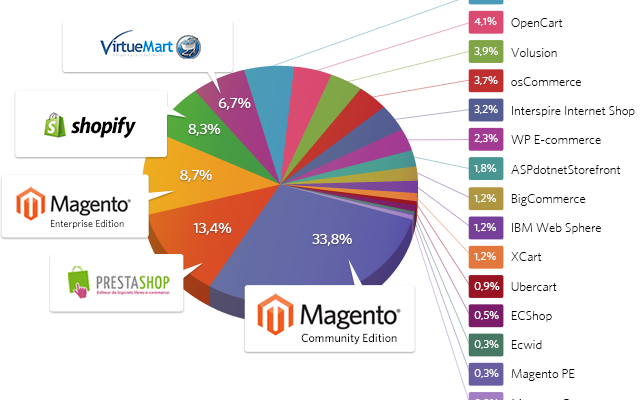 magento ecommerce