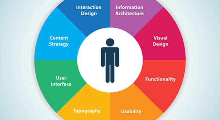 ecommerce user-experience-areas