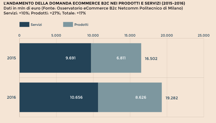 crescita ecommerce italia