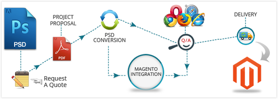 business-plan-magento-ecommerce