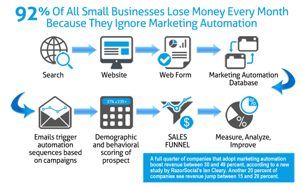 corso marketing automation