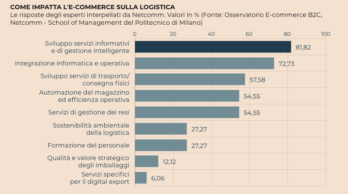 logistica e packaging ecommerce