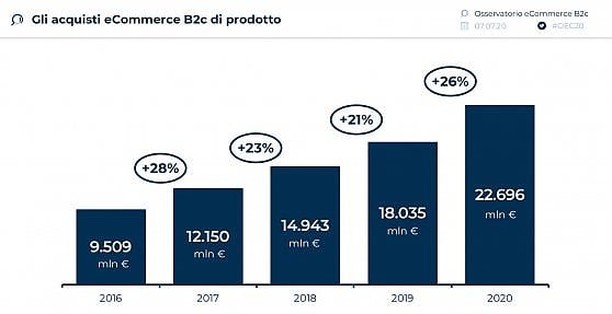 crescita-ecommerce-2020